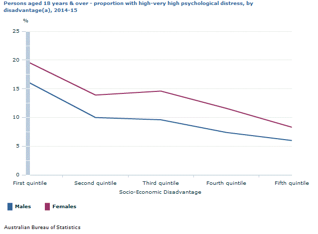 Graph Image for Persons aged 18 years and over - proportion with high-very high psychological distress, by disadvantage(a), 2014-15